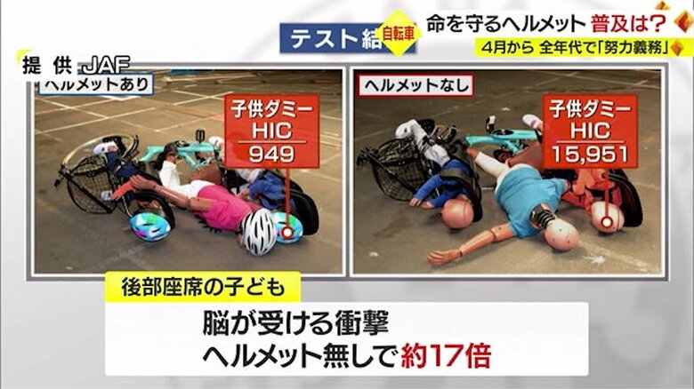 ヘルメット無しでは脳への衝撃が17倍に（提供：JAF）
