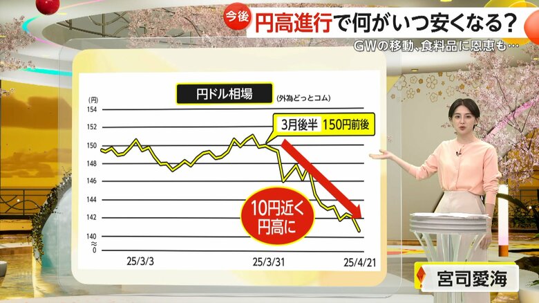 3月後半から10円近く円高が進行した円ドル相場の推移