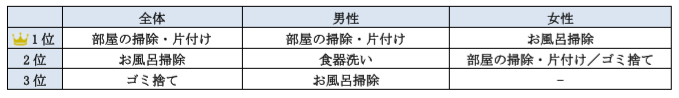 パートナーと同居する男女400人に本音を調査 シェアしたい家事ランキング 1位「部屋の掃除・片付け」2位「お風呂掃除」3位「ゴミ捨て」