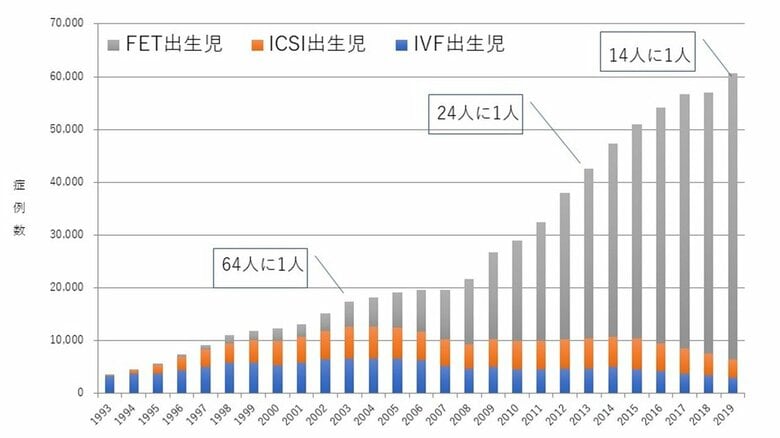 体外受精による出生児数の変化（日本産科婦人科学会調べ：2019年データ）