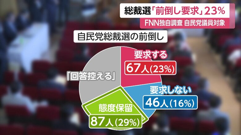 29％が態度を保留