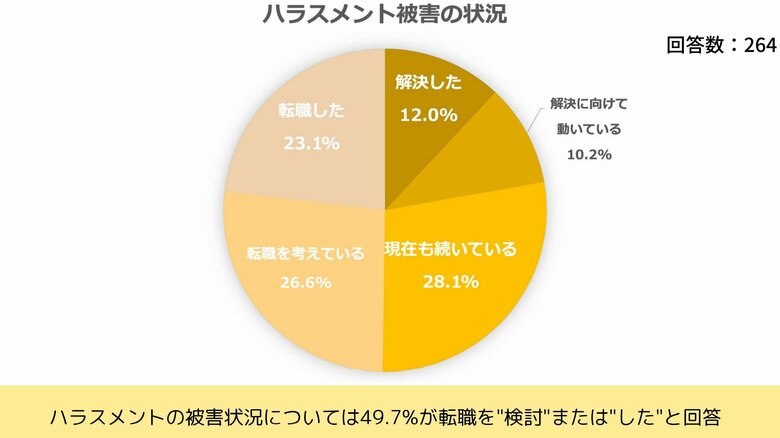 約半数が転職で解決している（提供：Job総研）