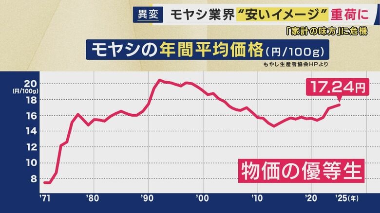 モヤシの年間平均価格