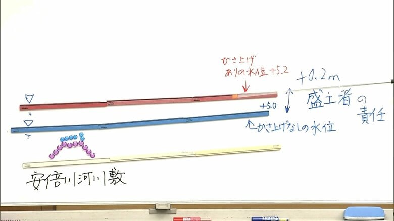 河川敷の盛土（紫）は災害危険度を直接 増大させる