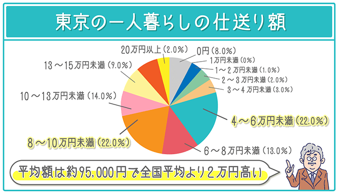 東京一人暮らし学生の最新仕送り額が判明 平均相場は 円