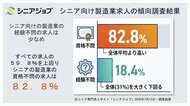 シニア向けの製造業の求人、資格不問が82.8%、一方、経験不問は18.4%