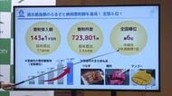 宮崎市のふるさと納税　昨年度の寄付額は約143億円　過去最高に