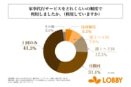 過去1年以内に家事代行サービスを利用した人のおよそ4人に1人が、「週1回以上」の頻度で家事代行サービスを利用している!株式会社ロビーが「家事代行サービスの利用実態に関する調査」を実施!