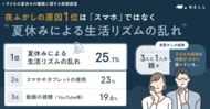 【睡眠ブランド「NELL」調査】夏休みの子どもの夜ふかし、原因1位はスマホではなく「生活リズムの乱れ」！ 盲点は“寝具の放置”？