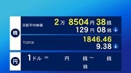 20日東京株式市場前場終値 利益確定売りで反落