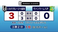 いわてグルージャ盛岡 後半に3得点で快勝 首位をキープ<岩手県>