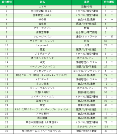 「楽天みん就」、2021年卒大学・大学院生の「インターンシップ人気企業ランキング」および「IT業界インターンシップ人気企業ランキング」結果を発表