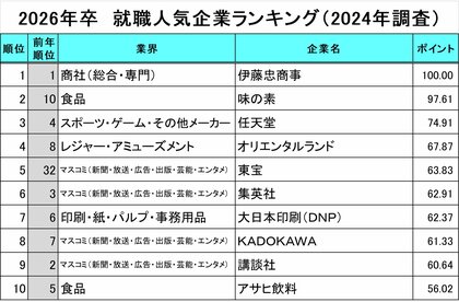 就職人気企業ランキングをコロナ前後で比較:コロナ前は「旅行」、コロナ禍は「食品」が人気。現在は「デジタルコンテンツ」提供企業が支持を集める。1位は一貫して伊藤忠商事