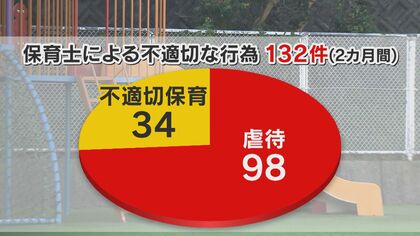 保育士の“虐待”常態化『1日1.5件』 10人の保育士2カ月で98件 保護者「こんな保育園潰れて」【福岡発】