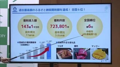 宮崎市のふるさと納税　昨年度の寄付額は約143億円　過去最高に