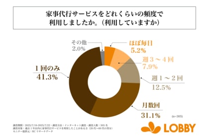 過去1年以内に家事代行サービスを利用した人のおよそ4人に1人が、「週1回以上」の頻度で家事代行サービスを利用している!株式会社ロビーが「家事代行サービスの利用実態に関する調査」を実施!
