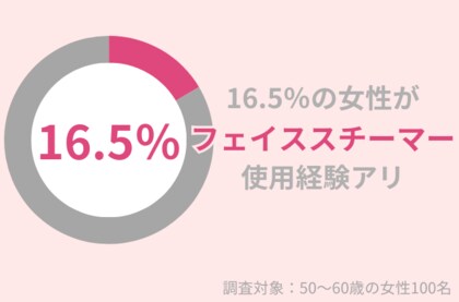 16.5%の50代女性が『フェイススチーマー』使用経験アリ。肌トラブルを防ぐ使用のポイントとは?