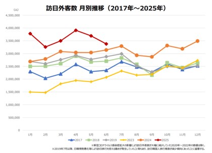 株式会社旅籠屋開発、2025年上半期の民泊物件相談数が前年総数を突破