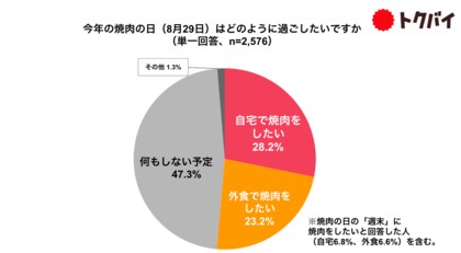 【8月29日は焼肉の日】普段自宅で焼肉をする人は6割以上!おうち焼肉の魅力はコスパと自由度の高さ、肉の購入は7割以上が「価格」重視