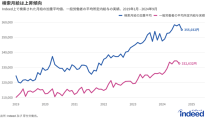 Indeed Hiring Lab、仕事探しにおける月給検索額の動向を調査。仕事探しの際に検索する月給額は、2024年9月時点で平均35万円以上、3年間で8.2%増加。