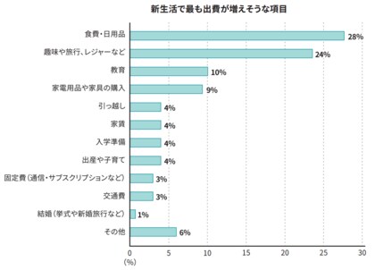 新生活とお金に関する意識調査結果のお知らせ