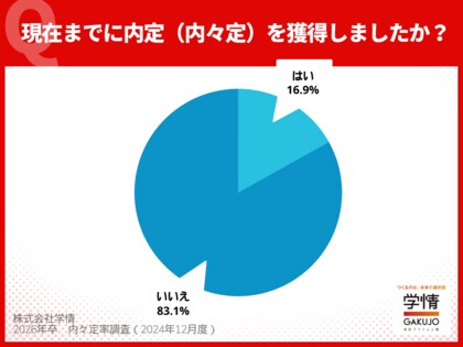 2026年卒学生の内々定率は11月末時点で<16.9%>。前年同時期より5.1ポイント増。理系は早くも2割に迫る