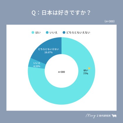 【MERY Z世代研究所 日本に関するアンケート調査】Z世代の約8割は「日本が好き」!一方、日本の嫌いなところ1位は…!?