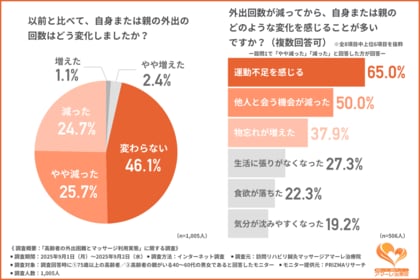 【自宅で鍼灸マッサージやリハビリ施術を受けられるサービス「知らない」が6割超】外出が困難な高齢者にとって必要な支援とは?