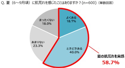 夏こそ乾燥に注意!? 「夏の肌トラブル」に関する実態調査肌トラブルのカギは“インナードライ＆ターンオーバー”