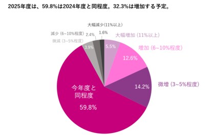 2025年に広告・マーケティング予算を増加予定の企業は32.3%。注力施策は「生成AIの活用」「顧客ロイヤルティ向上」など~「企業が注力するマーケティング調査レポート」最新版を発表
