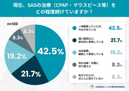 CPAP継続の壁は「装着感」と「夏の暑さ」？SAS治療経験者120名のリアル調査
