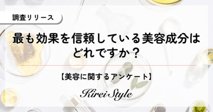 最も効果を信頼している美容成分、第2位は同率で「コラーゲン」と「ヒアルロン酸」、第1位は?