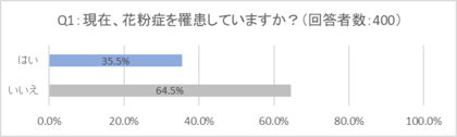 【調査レポート】お口の悩み、半数が“菌バランス”と認識も、善玉菌ケア実践は1割だけ!?