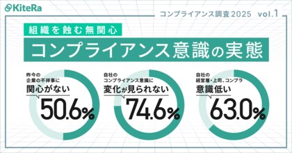 【コンプラ意識調査 2025 Vol.1】 内部告発だけではない、社員の意識が危険信号? 約5割が昨今の企業の不祥事に関心がないと回答、約7割が自社のコンプライアンス意識に変化が見られないと回答