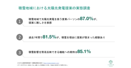 [独自レポートVol.40]積雪地域の太陽光提案、営業の87%が「難しい」と回答