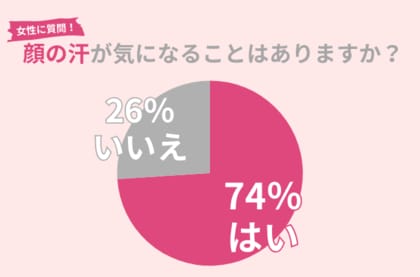 74%の女性が『顔の汗』が気になった事アリ。汗や紫外線で敏感になった夏の肌をケアするには〇〇がおすすめ!