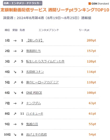 『【推しの子】』5週連続で首位を維持、『転スラ』前週から25pt上昇しTOP3 入り~定額制動画配信サービス 週間リーチptランキング(2024年8月第4週)【GEM Partners】