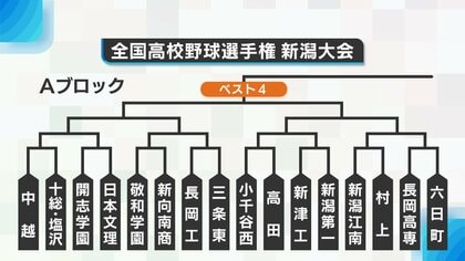 【夏の高校野球･新潟】組み合わせ決定！7年ぶりの甲子園狙う中越が第1シード 初戦で日本文理VS開志学園など注目カードも…強豪私学に力のある公立校も虎視眈々と甲子園狙う