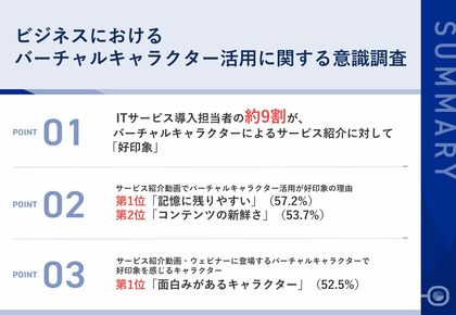 【バーチャルキャラクターはビジネス場面で活用できる?!】IT導入担当者の約9割が、バーチャルキャラクターによるサービス紹介やウェビナーに好印象!