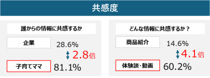 【ノウハウ大公開】「ママの声」で広告クリック率3倍!親子会員30万人越えの「ママノワ」編集長が語る、口コミ・体験動画によるママ攻略術とは?