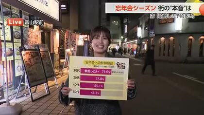 【中継】忘年会シーズン到来！ 20代の7割が「参加したい」と回答、実は若者ほど積極的？