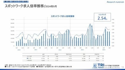 【調査レポート】短時間・単発で働くスポットワークの求人倍率は2.54倍 スポットワーカー平均賃金は1,176円、通常のバイト賃金より17円安い