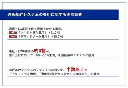【年商10億円以上のEC事業者の費用配分調査】通販・EC運営で最も費用をかける項目は「システム導入費用」!約4割が、売り上げに対して「15%未満」を通販基幹システムに投資