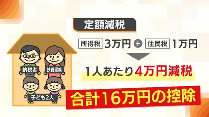 6月スタート“定額減税”とは！？物価高の負担減となるか…街からは「助かる」「仕組み難しい」の声