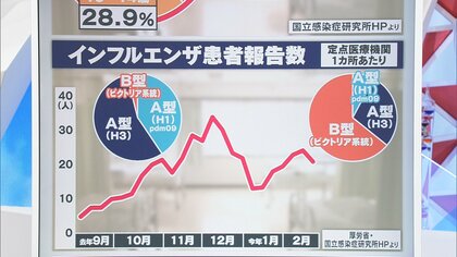 【異例】インフルエンザ2回目ピーク「A型」と「B型」2度感染相次ぐ　医師「おそらく10年ぶり、あるいはそれ以上」