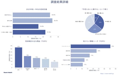 マンション売却に関する意識調査:金利上昇・維持費負担増で売却意向が顕在化、3割以上が直近半年で関心高まる【Room Match調査】