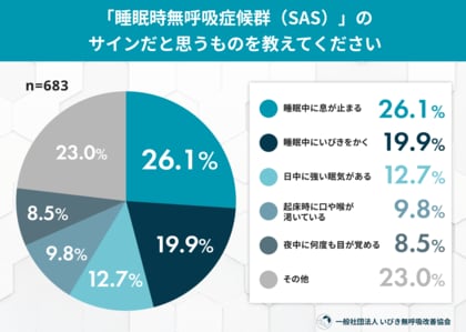 「いびきがないから大丈夫」は誤解？約半数が知らなかった“いびきを伴わない”睡眠時無呼吸症候群の存在