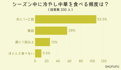 【冷やし中華】酢醤油とゴマダレどっち派?最も重要なトッピングランキング1位は何?