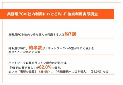 働き方の変化で社内のPC持ち運び頻度が増加。約半数が「ネットワークへの繋がりにくさ」を感じると回答【社内のWi-Fi利用実態調査】