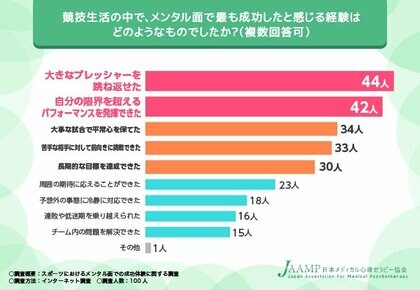 【スポーツにおけるメンタル面での成功体験に関する調査】スポーツのメンタル面で成功する鍵は「日々の練習」